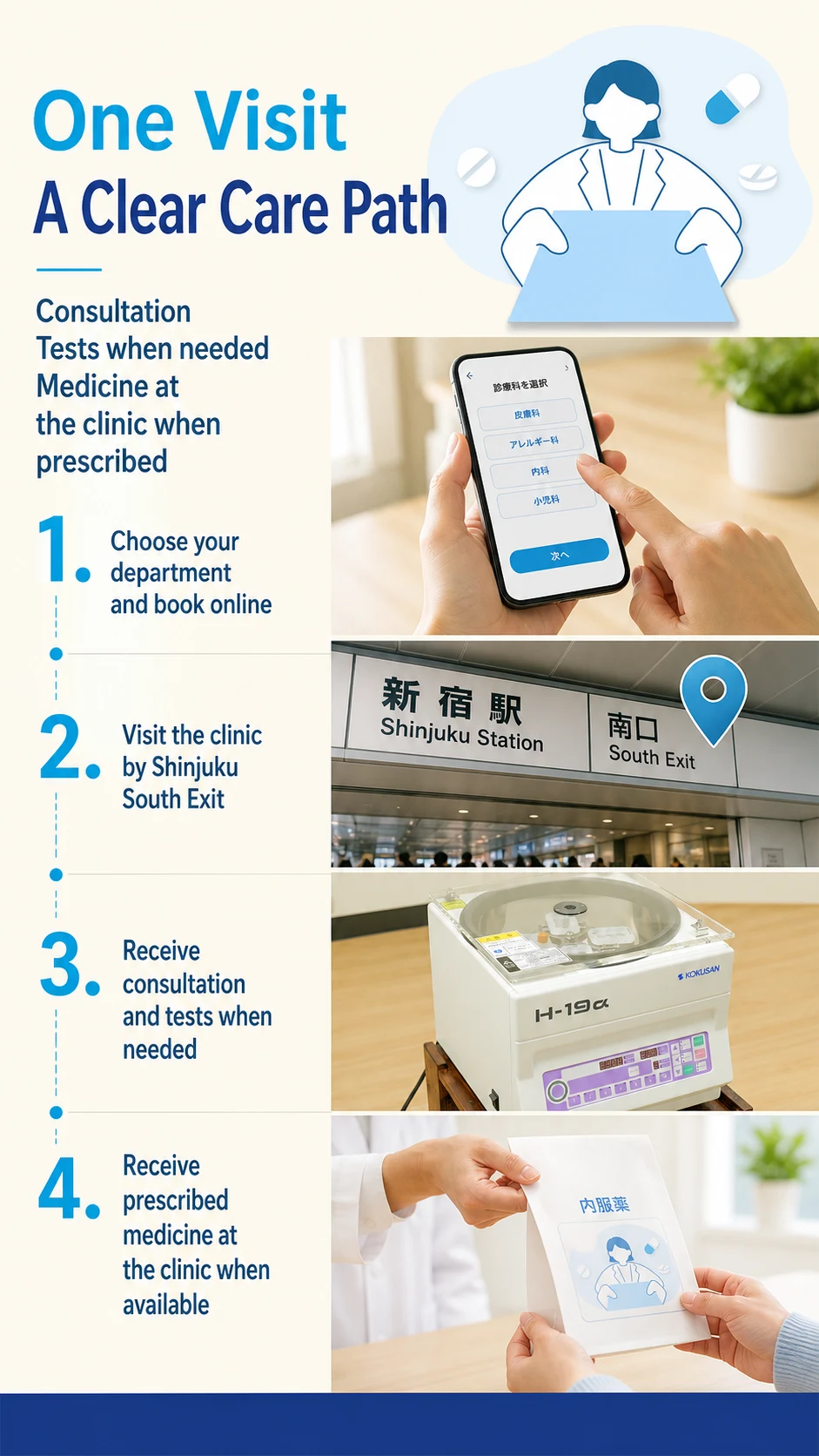 One Visit A Clear Care Path | Consultation Tests when needed Medicine at the clinic when prescribed | 1. Choose your department and book online / 2. Visit the clinic by Shinjuku South Exit / 3. Receive consultation and tests when needed / 4. Receive prescribed medicine at the clinic when available