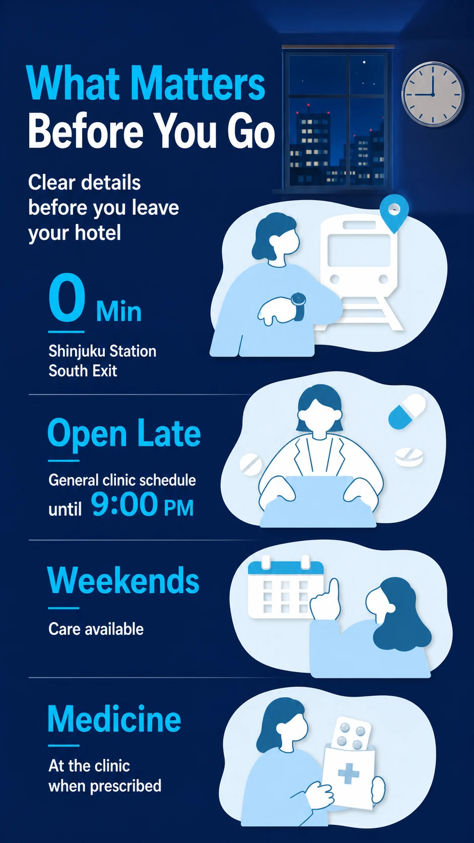 What Matters Before You Go | Clear details before you leave your hotel | 0 Min — Shinjuku Station South Exit / Open Late — General clinic schedule until 9:00 PM / Weekends — Care available / Medicine — At the clinic when prescribed